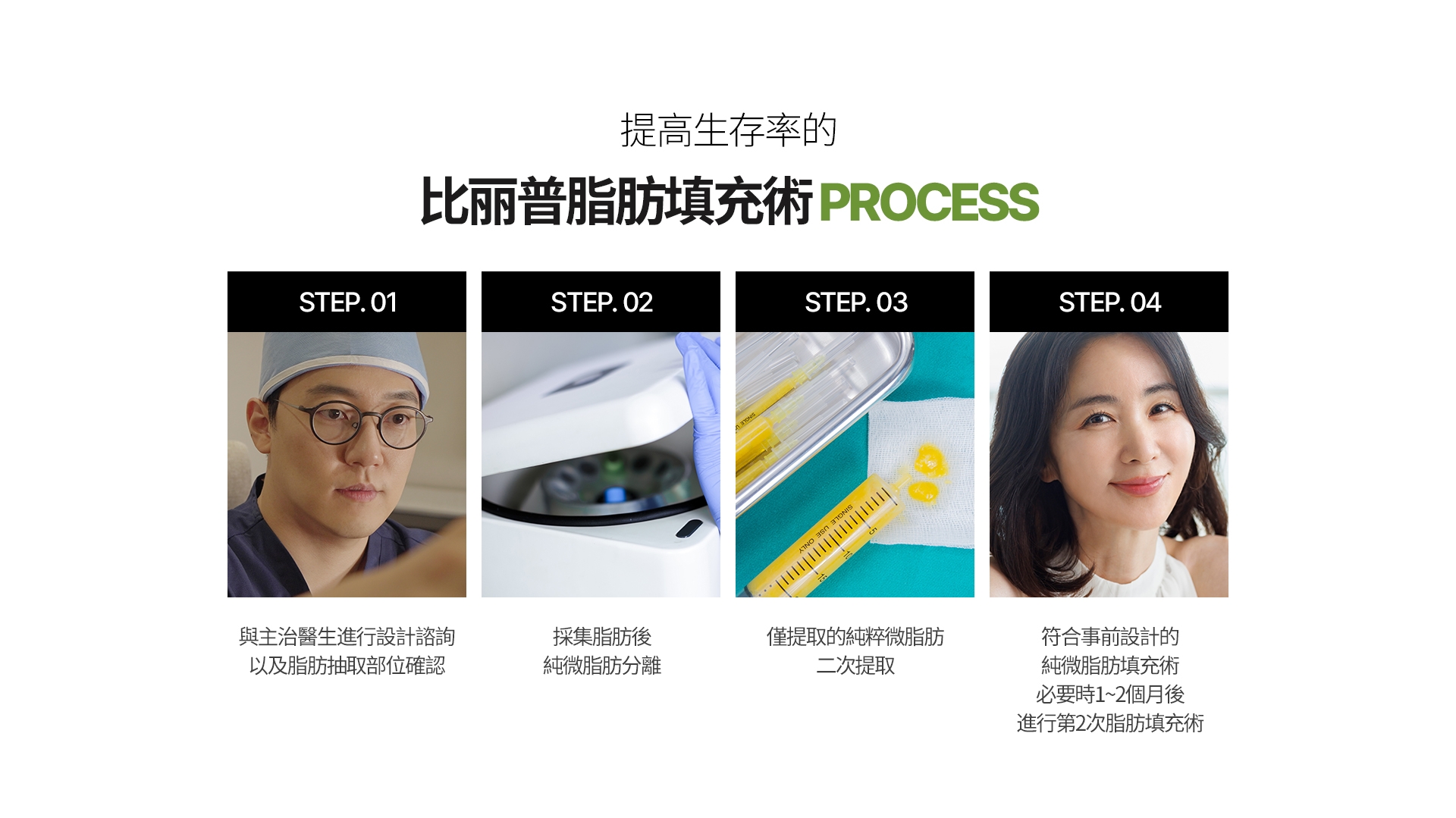 提高生存率的 比麗普脂肪填充術 PROCESS 與主治醫生進行設計諮詢 以及脂肪抽取部位確認 採集脂肪後 純微脂肪分離 僅提取的純粹微脂肪 二次提取 符合事前設計的 純微脂肪填充術 必要時1~2個月後 進行第2次脂肪填充術