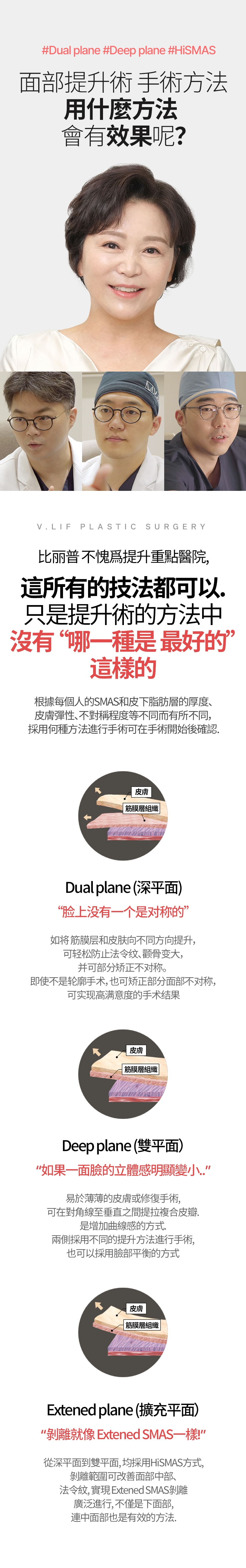 #Dual plane(雙平面) #Deep plane(雙平面) #HiSMAS 面部提升術 手術方法 用什麼方法 會有效果呢？ 比丽普 不愧爲提升重點醫院，這所有的技法都可以。 只是提升術的方法中 沒有 “哪一種是 最好的” 這樣的 根據每個人的SMAS和皮下脂肪層的厚度、皮膚彈性、不對稱程度 等不同而有所不同，採用何種方法進行手術可在手術開始後確認。皮膚 筋膜層組織 Dual plane(雙平面) “臉上沒有一個是對稱的” 如將 筋膜層和皮膚向不同方向提升，可輕鬆防止法令紋、 顴骨變大，並可部分矯正不對稱。 即使不是輪廓手術， 也可矯正部分面部不對稱，可實現高滿意度的手術結果 / 皮膚 筋膜層組織 Deep plane(雙平面) 如果一面臉的立體感明顯變小 易於薄薄的皮膚或修復手術，可在對角線至垂直之間提拉複合皮瓣。是增加曲線感的方式。 兩側採用不同的提升方法進行手術，也可以採用臉部平衡的方式 皮膚 筋膜層組織 Extened  plane(擴充平面) 剝離就像 Extened SMAS一樣!  從深平面到雙平面, 均採用HiSMAS方式, 剝離範圍可改善面部中部、法令紋，實現 Extened SMAS剝離 廣泛進行，不僅是下面部，連中面部也是有效的方法